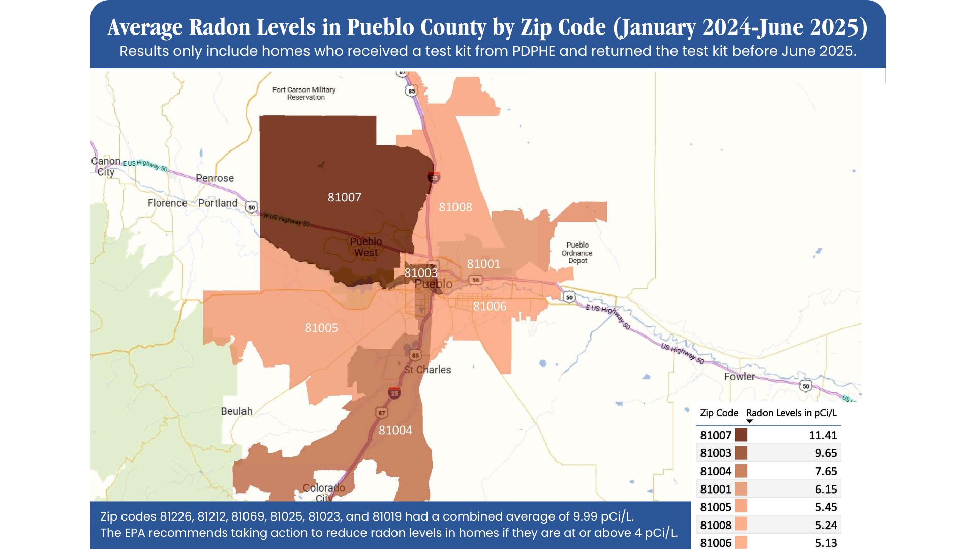 Average Radon Levels in Pueblo County by Zip Code (January 2024-June 2025). Results only include homes who received a test kit from PDPHE and returned the test kit before June 2025. Zip codes 81226, 81212, 81069, 81025, 81023, and 81019 had a combined average of 9.99 pCi/L. The EPA recommends taking action to reduce radon levels in homes if they are at or above 4 pci/L.