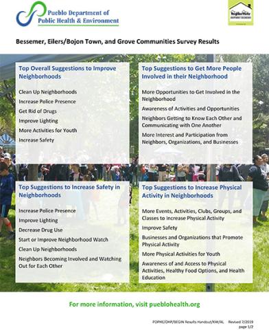 Bessemer, Eilers/Bojon Town, and Grove Communities Survey Results
